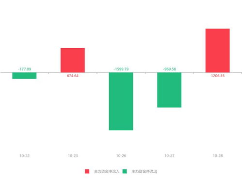 信息發展急速拉升5.55%，主力資金凈流入1206.35萬元，網絡技術服務板塊活躍